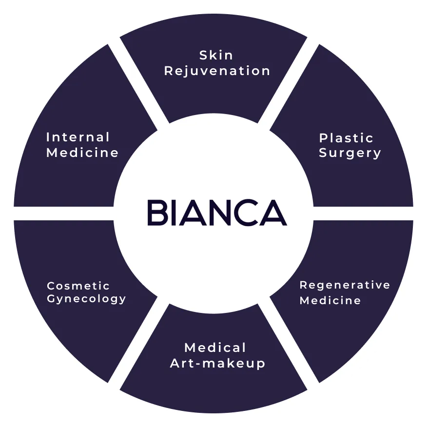 Aesthetic treatment categories at BIANCA CLINIC
