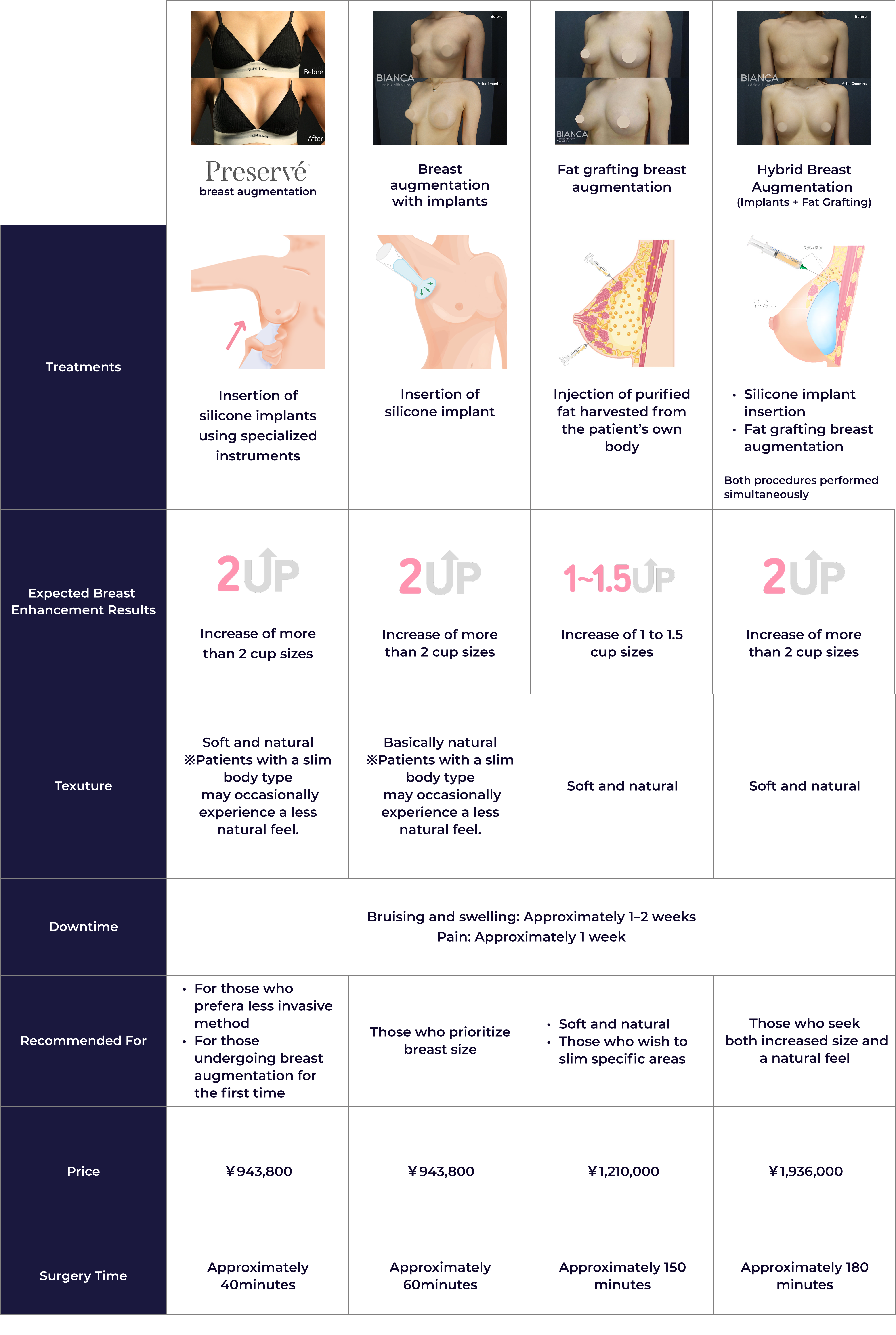 Treatment comparison chart